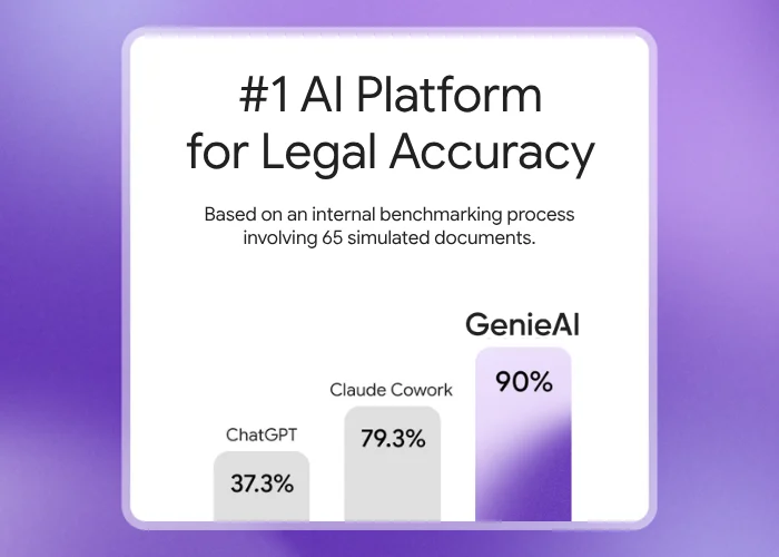GenieAI ranks #1 for legal accuracy: 90% vs Claude Cowork 79.3% and ChatGPT 37.3% (internal benchmark, 65 simulated documents)